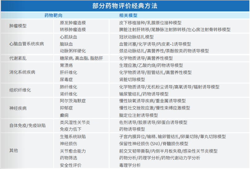 部分药物评价经典方法