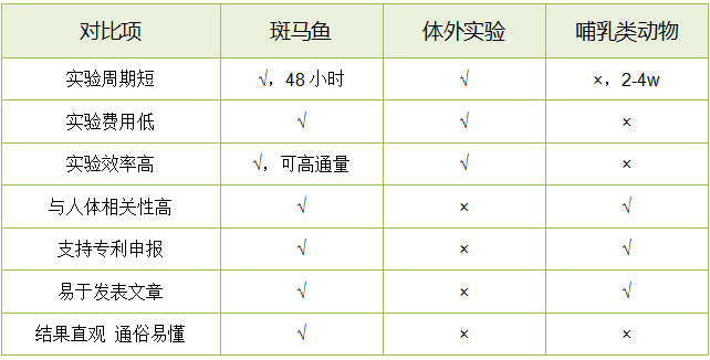 斑马鱼评价益生菌相比于体外和哺乳动物的优势