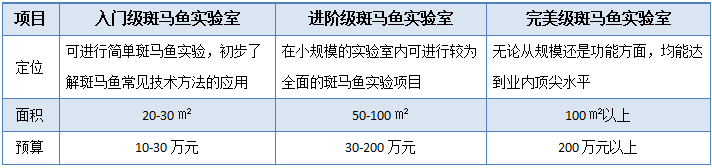 从0-1构建斑马鱼实验室