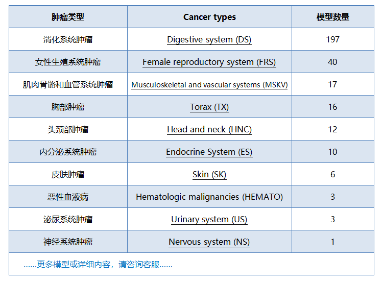 小鼠PDX模型列表