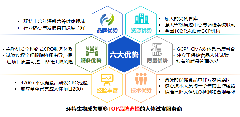 环特人体试食服务优势