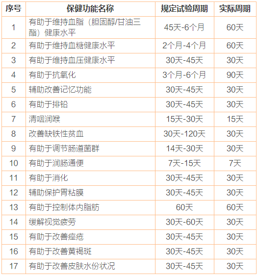 注册申报用途保健食品人体试验